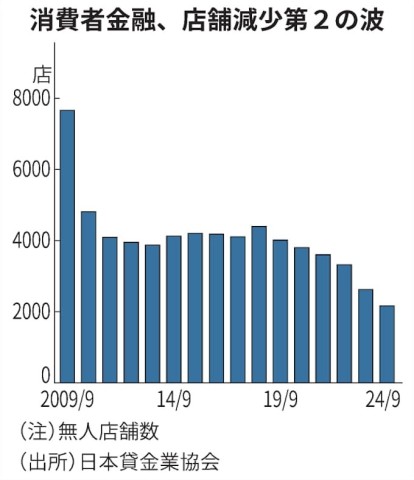 消費者金融推移