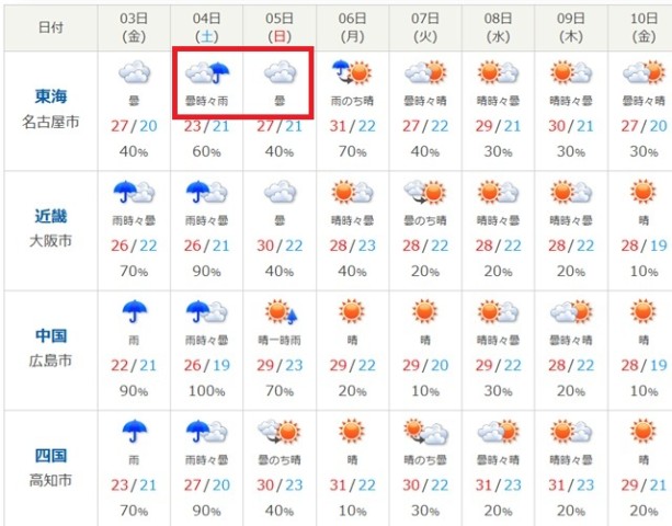 予報