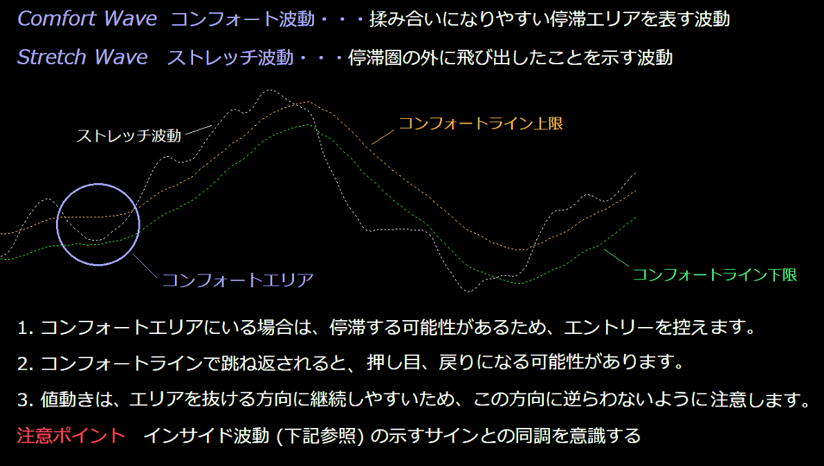 コンフォート波動の説明