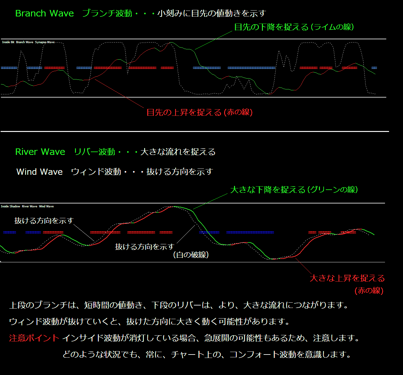 ブランチ波動リバー波動ウィンド波動の解説