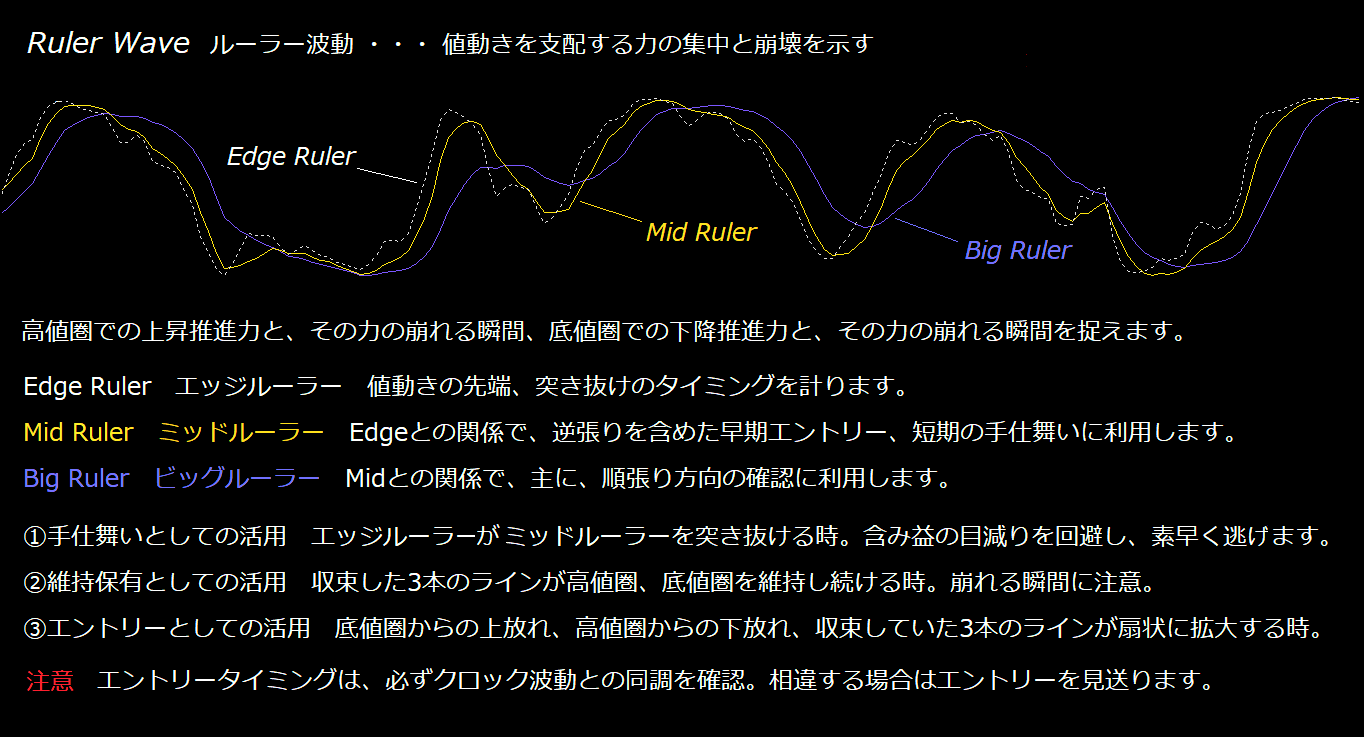ルーラー波動