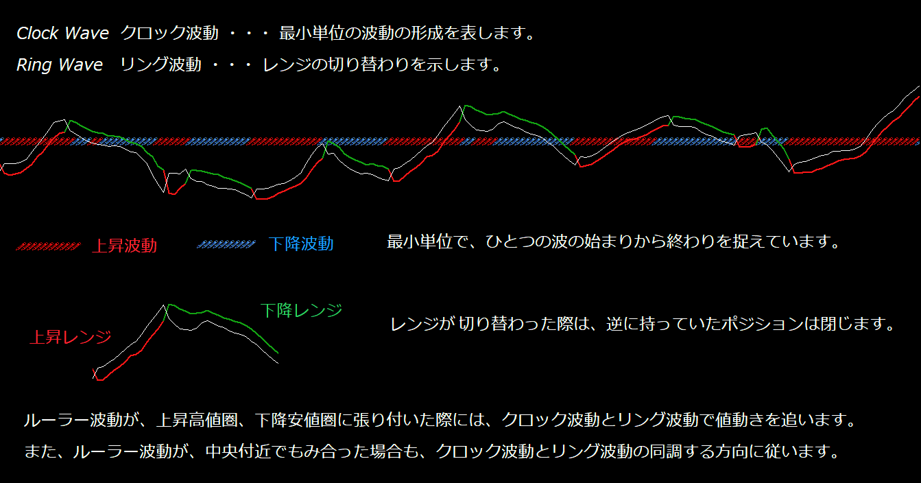 クロック波動とリング波動