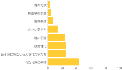 シュレーバーのチャート