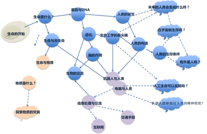 科学興味のネットワーク