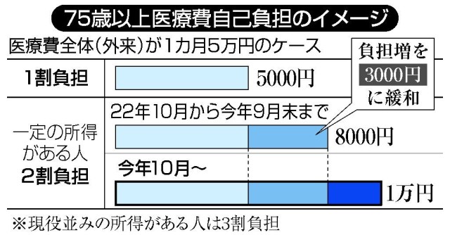 医療負担イメージ